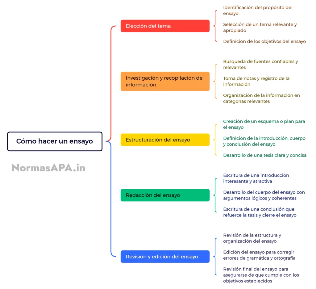 Proceso para crear un ensayo escrito