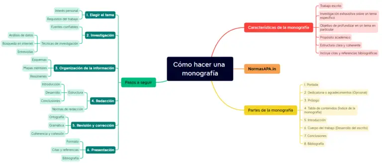 Cómo Hacer Una Monografía En 5 Pasos Guía Con Ejemplo 4727