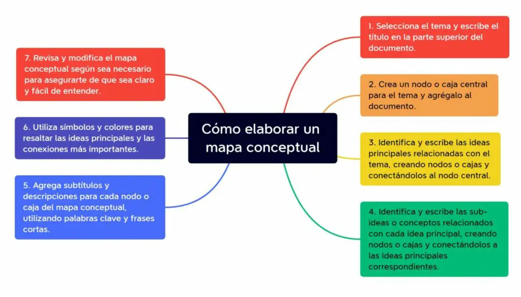 Cómo hacer un mapa conceptual